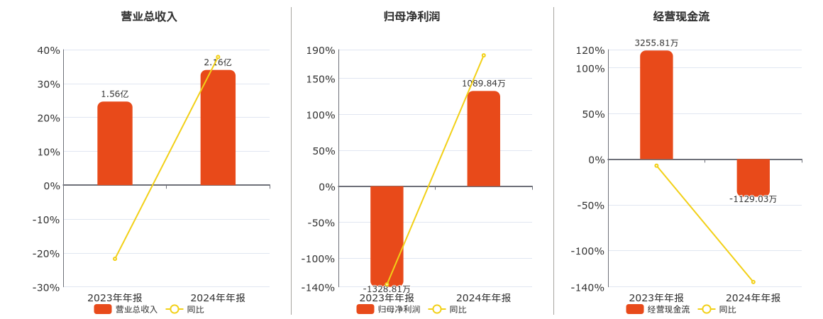 联翔股份(603272.SH)：2024年年报净利润为1089.84万元