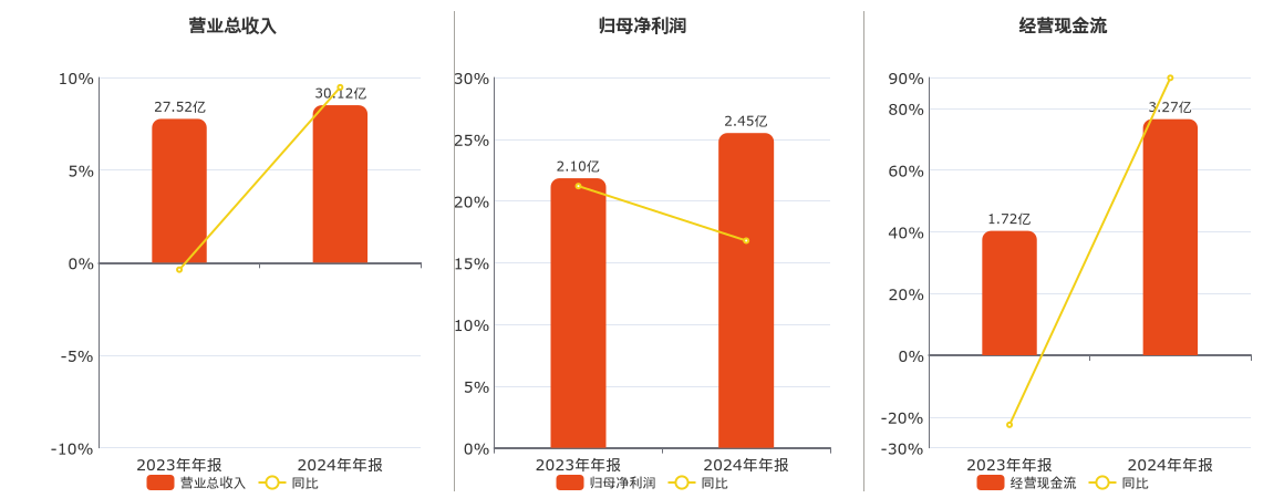 常润股份(603201.SH)：2024年年报净利润为2.45亿元