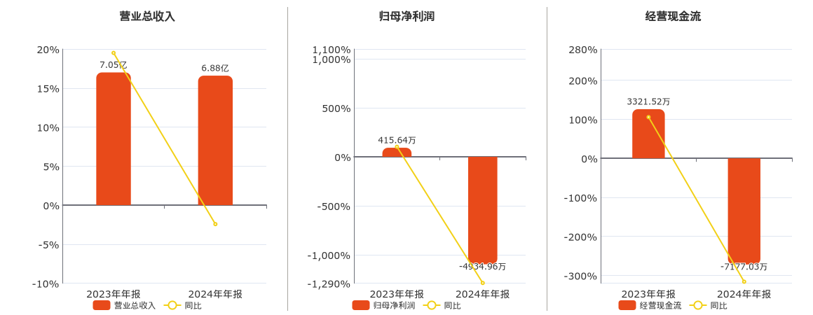 中达安(300635.SZ)：2024年年报净利润为-4934.96万元，同比由盈转亏