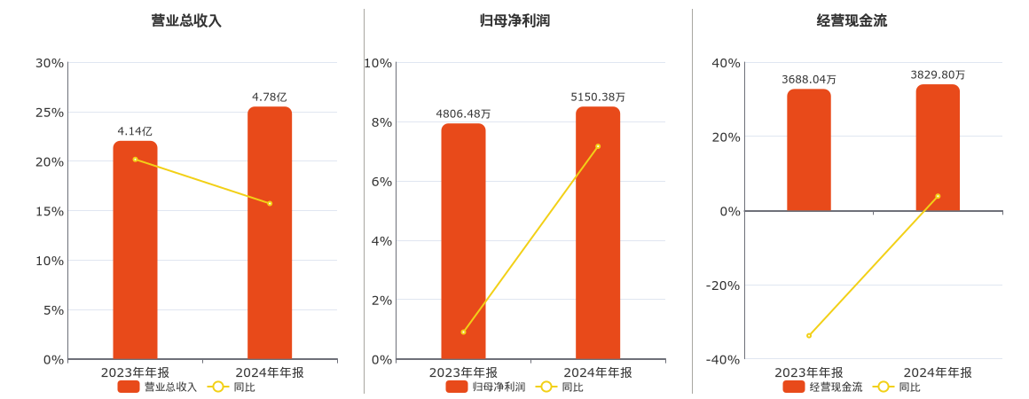 磁谷科技(688448.SH)：2024年年报净利润为5150.38万元