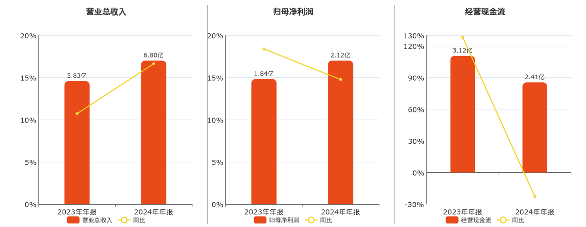 新坐标(603040.SH)：2024年年报净利润为2.12亿元