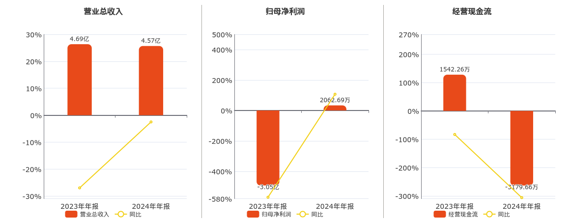 南极光(300940.SZ)：2024年年报净利润为2062.69万元