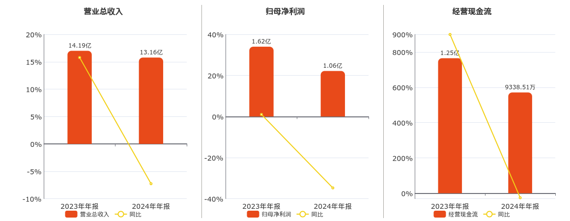 深城交(301091.SZ)：2024年年报净利润为1.06亿元、同比较去年同期下降34.74%