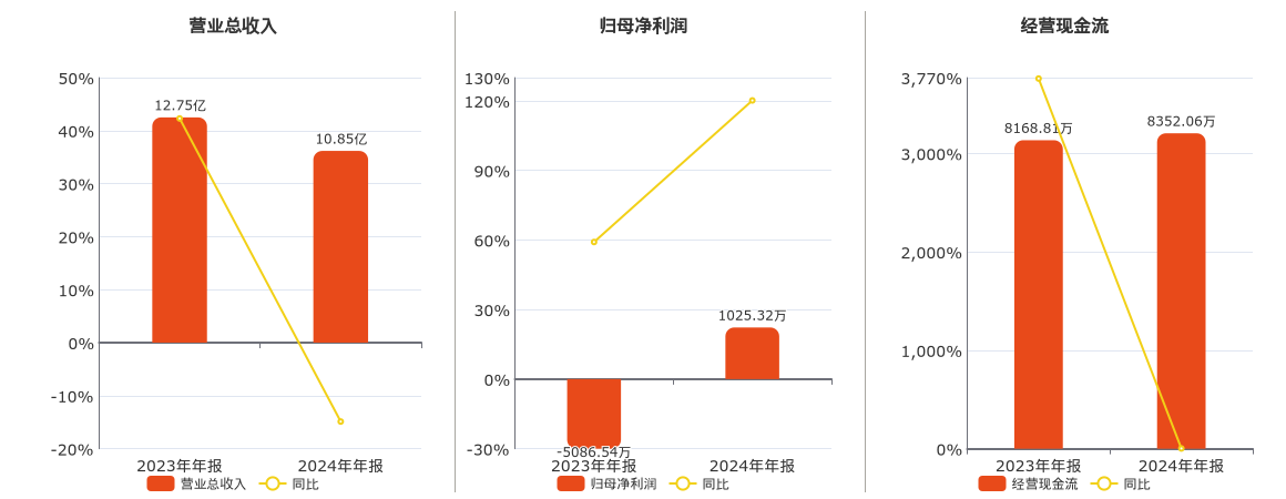 倍轻松(688793.SH)：2024年年报净利润为1025.32万元