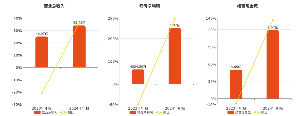 格科微(688728.SH)：2024年年报净利润为1.87亿元