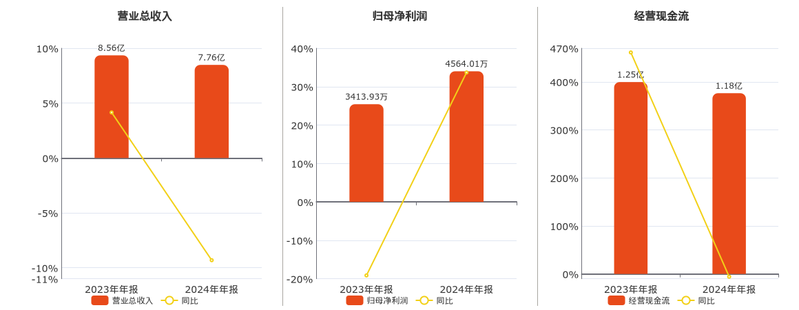 南京商旅(600250.SH)：2024年年报净利润为4564.01万元、同比较去年同期上涨33.69%