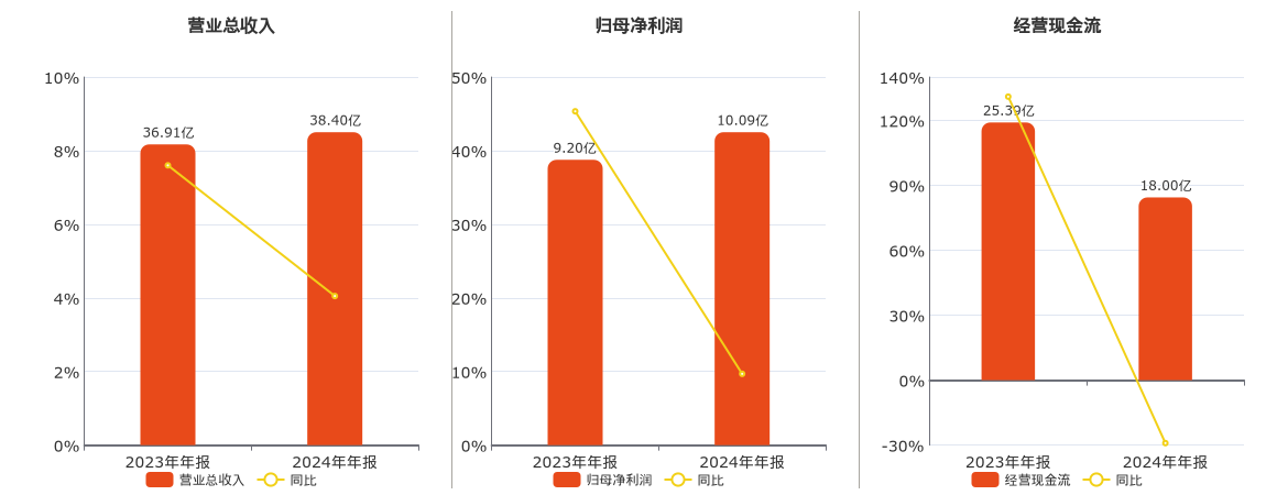 中绿电(000537.SZ)：2024年年报净利润为10.09亿元、同比较去年同期上涨9.68%