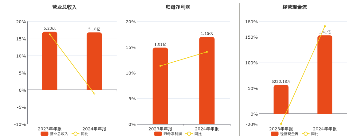 崇德科技(301548.SZ)：2024年年报净利润为1.15亿元