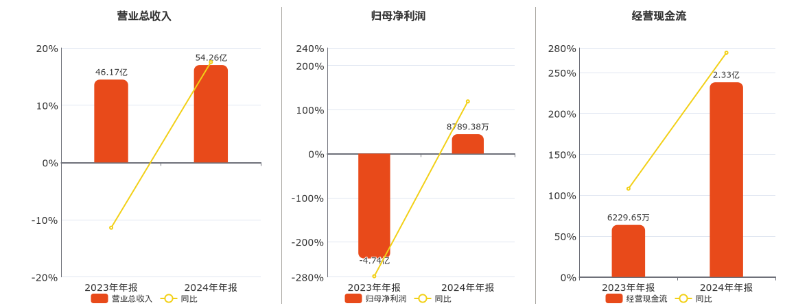 格力博(301260.SZ)：2024年年报净利润为8789.38万元