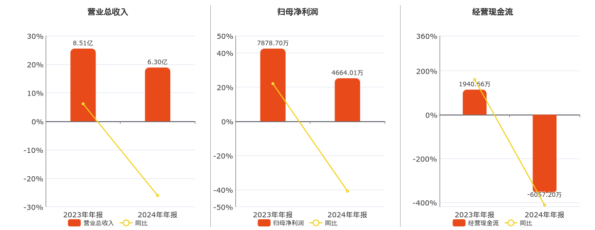 陕西华达(301517.SZ)：2024年年报净利润为4664.01万元、同比较去年同期下降40.80%