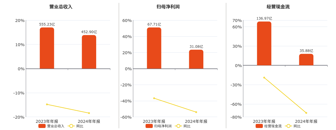 山西焦煤(000983.SZ)：2024年年报净利润为31.08亿元、同比较去年同期下降54.10%