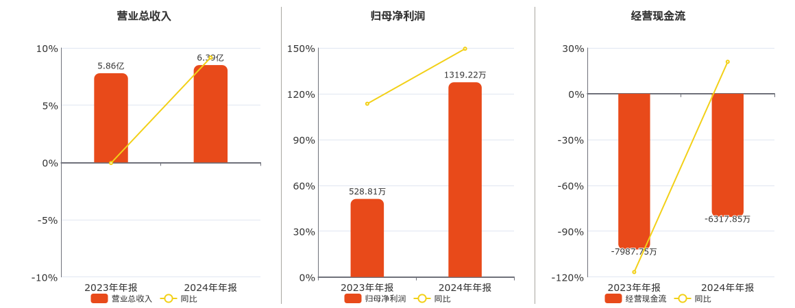 湘邮科技(600476.SH)：2024年年报净利润为1319.22万元、同比较去年同期上涨149.47%