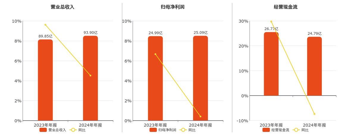 恒立液压(601100.SH)：2024年年报净利润为25.09亿元