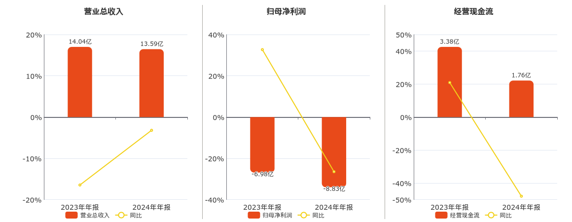 广西广电(600936.SH)：2024年年报净利润为-8.83亿元，同比亏损扩大