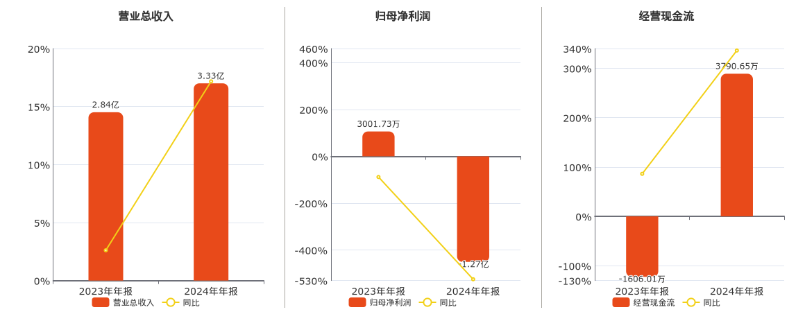 *ST中润(000506.SZ)：2024年年报净利润为-1.27亿元，同比由盈转亏