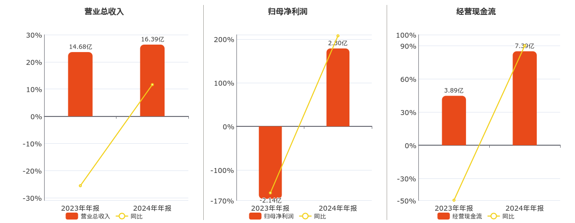 西藏珠峰(600338.SH)：2024年年报净利润为2.30亿元