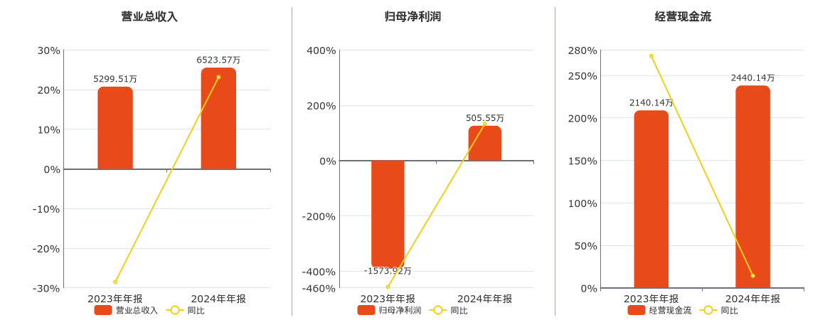 *ST威帝(603023.SH)：2024年年报净利润为505.55万元，同比扭亏为盈