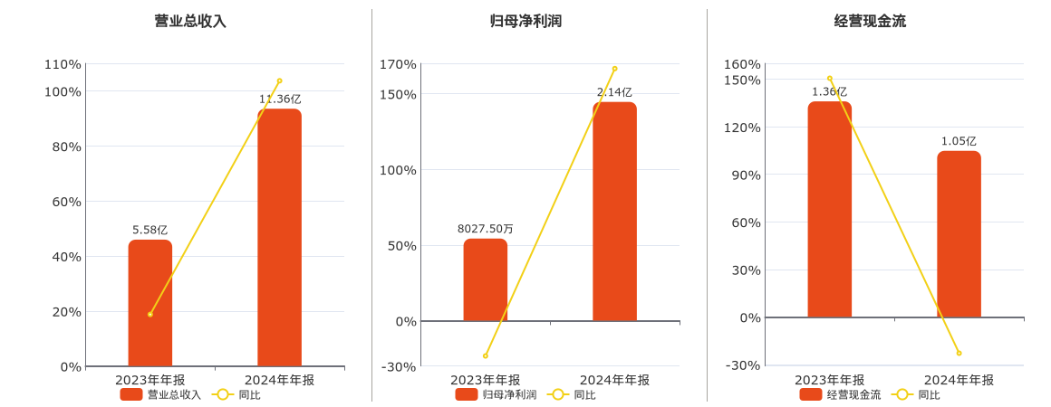 先锋精科(688605.SH)：2024年年报净利润为2.14亿元