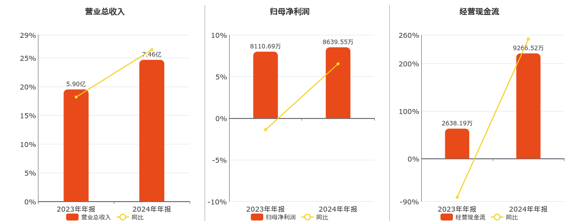 松井股份(688157.SH)：2024年年报净利润为8639.55万元