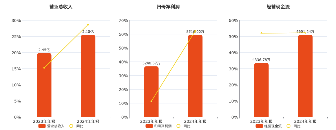 赛分科技(688758.SH)：2024年年报净利润为8516.00万元