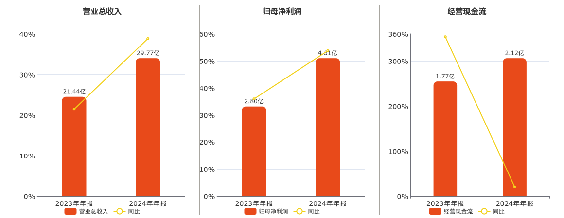 涛涛车业(301345.SZ)：2024年年报净利润为4.31亿元