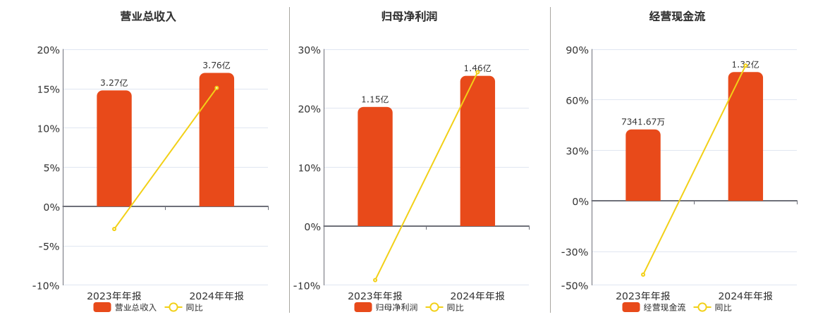 超研股份(301602.SZ)：2024年年报净利润为1.46亿元