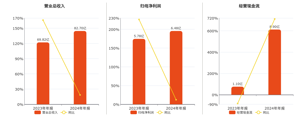 海博思创(688411.SH)：2024年年报净利润为6.48亿元