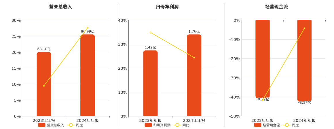 江南新材(603124.SH)：2024年年报净利润为1.76亿元