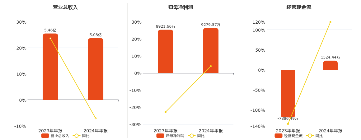 矽电股份(301629.SZ)：2024年年报净利润为9186.82万元
