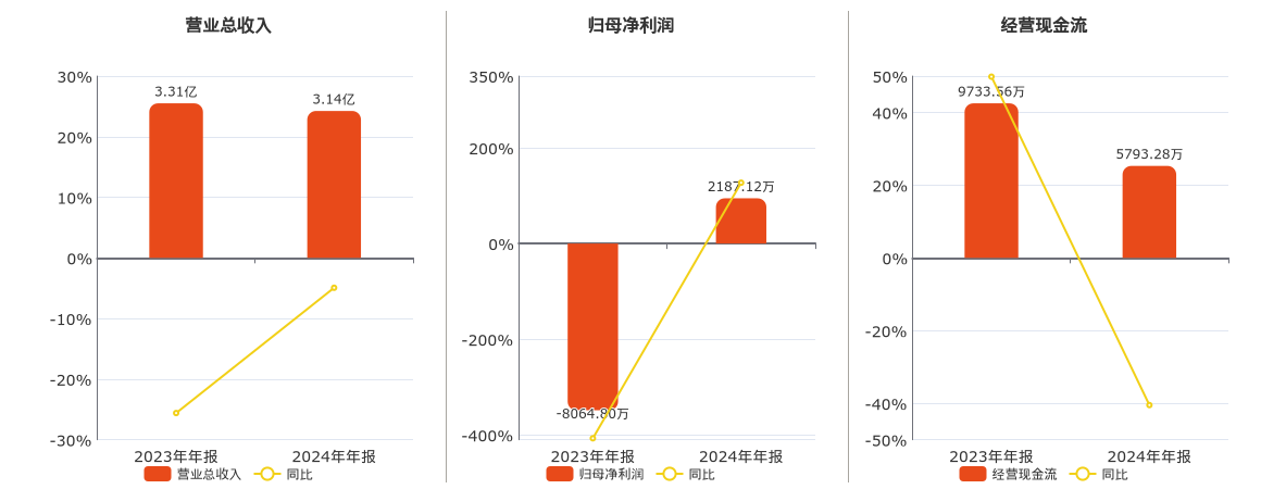 三佳科技(600520.SH)：2024年年报净利润为2187.12万元，同比扭亏为盈