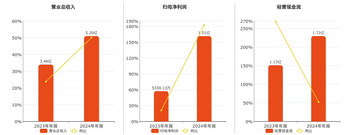 德瑞锂电(833523.BJ)：2024年年报净利润为1.51亿元