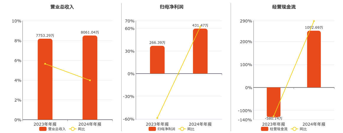 殷图网联(835508.BJ)：2024年年报净利润为431.47万元