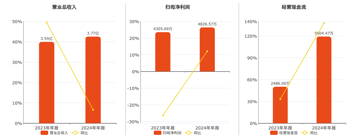 雅葆轩(870357.BJ)：2024年年报净利润为4826.57万元