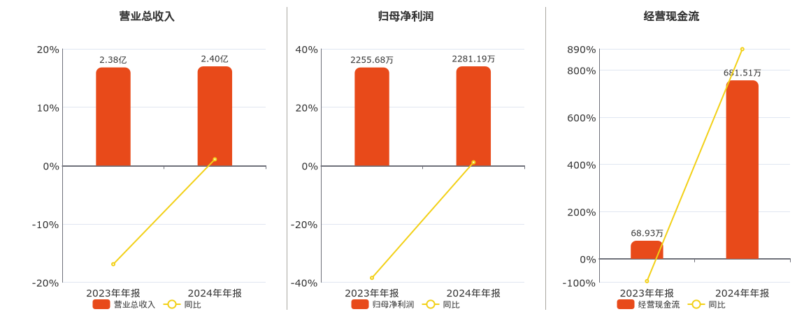 路桥信息(837748.BJ)：2024年年报净利润为2281.19万元、同比较去年同期上涨1.13%