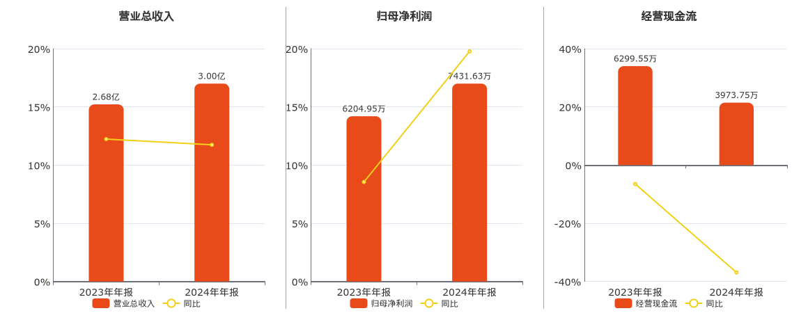 天罡股份(832651.BJ)：2024年年报净利润为7431.63万元