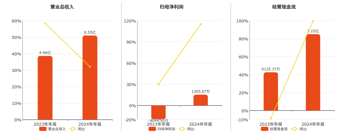 并行科技(839493.BJ)：2024年年报净利润为1205.67万元