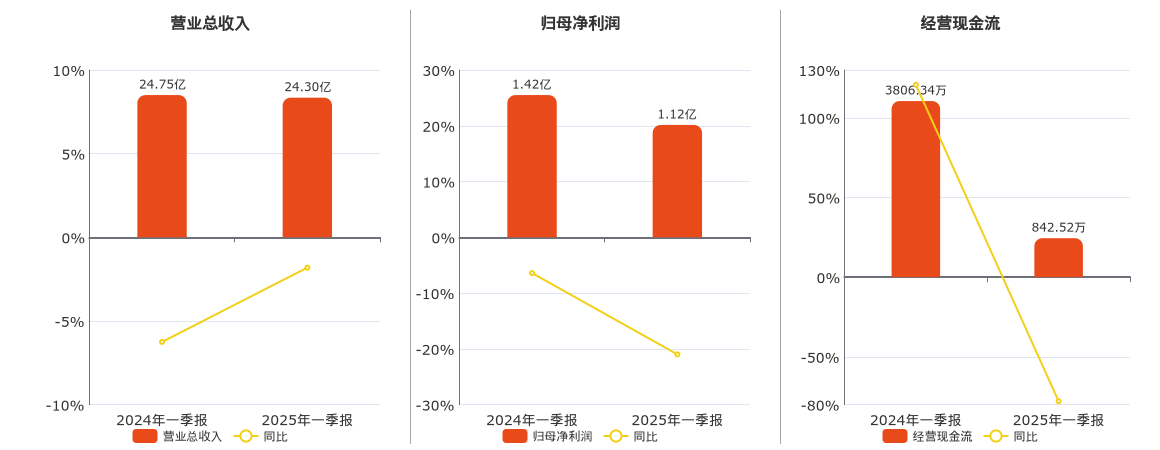 新华制药(000756.SZ)：2025年一季报净利润为1.12亿元、同比较去年同期下降20.99%