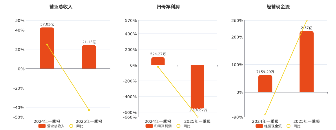 三木集团(000632.SZ)：2025年一季报净利润为-2916.67万元，同比由盈转亏