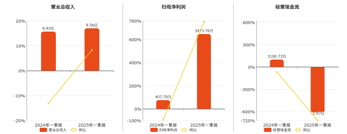 泰豪科技(600590.SH)：2025年一季报净利润为3473.76万元、同比较去年同期上涨751.84%