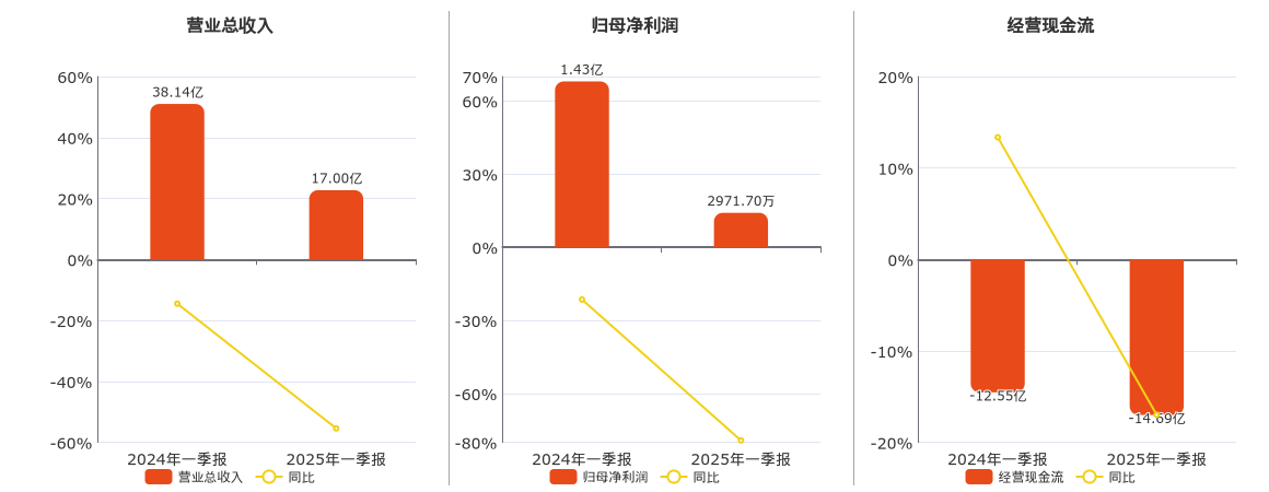 航天电子(600879.SH)：2025年一季报净利润为2971.70万元、同比较去年同期下降79.22%