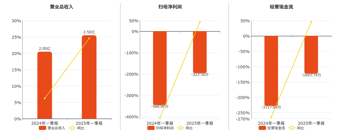 中路股份(600818.SH)：2025年一季报净利润为-323.30万元