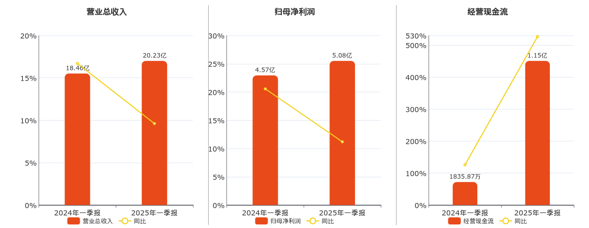 兴蓉环境(000598.SZ)：2025年一季报净利润为5.08亿元、同比较去年同期上涨11.19%