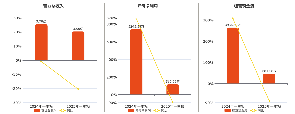 民丰特纸(600235.SH)：2025年一季报净利润为510.22万元、同比较去年同期下降84.27%