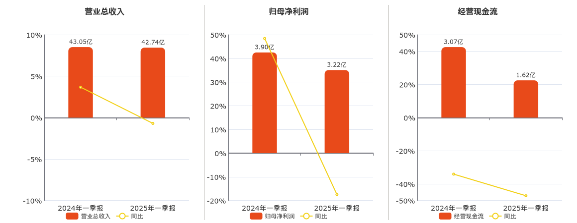 安徽合力(600761.SH)：2025年一季报净利润为3.22亿元、同比较去年同期下降20.05%
