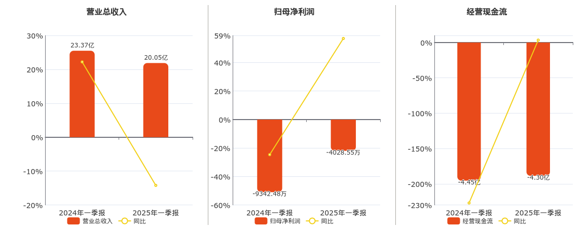 福日电子(600203.SH)：2025年一季报净利润为-4028.55万元，同比亏损减少