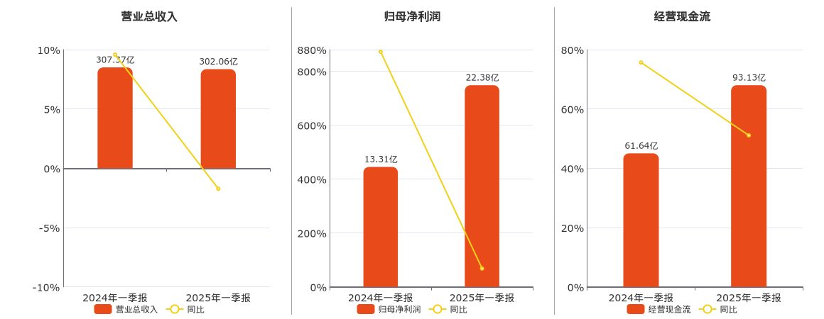 大唐发电(601991.SH)：2025年一季报净利润为22.38亿元、同比较去年同期上涨68.12%