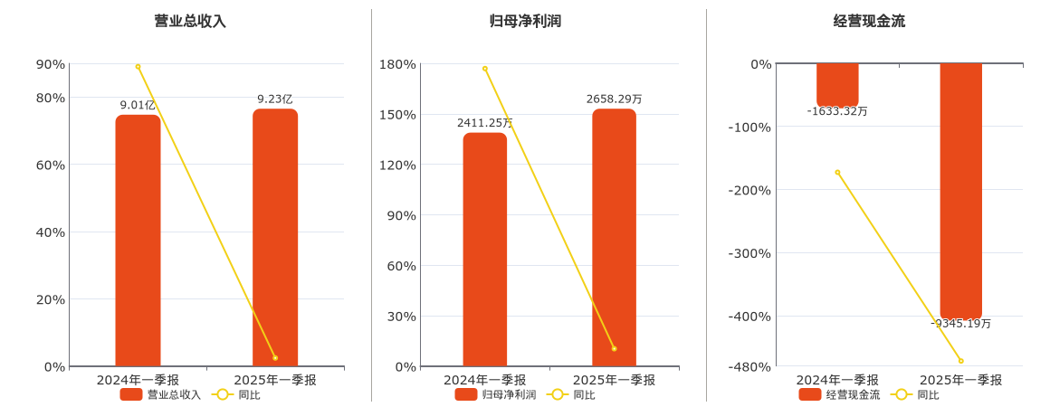 岭南控股(000524.SZ)：2025年一季报净利润为2658.29万元、同比较去年同期上涨8.88%