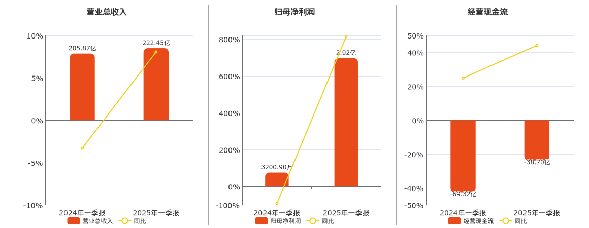 上海电气(601727.SH)：2025年一季报净利润为2.92亿元、同比较去年同期上涨145.69%