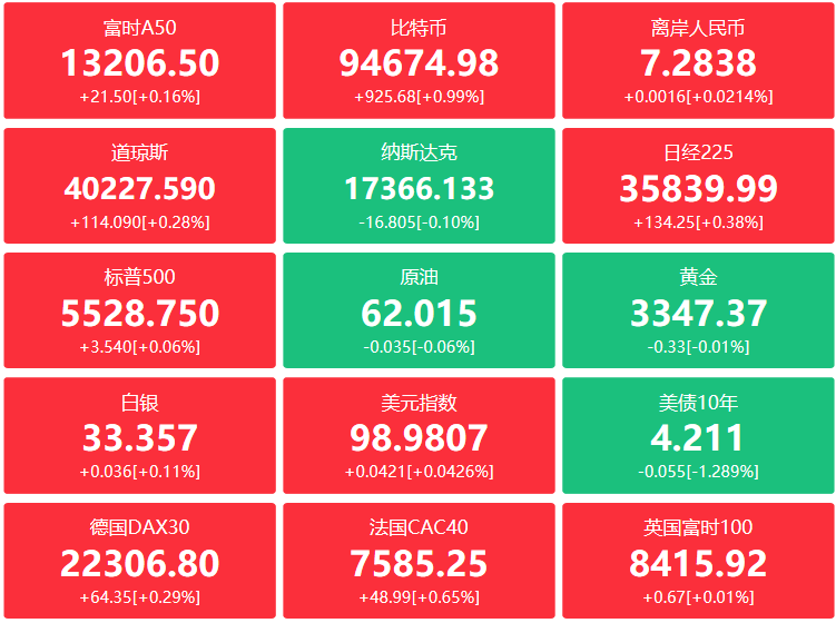 A股头条：披星戴帽潮来了！史上最严退市新规发酵；外交部重申中美未就关税问题磋商或谈判；腾讯、阿里、字节跳动抢购算力资源