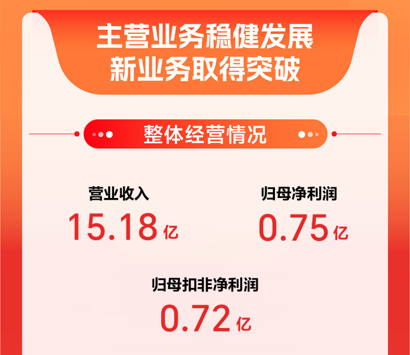 值得买科技发布2024年报：业务基本盘持续稳健，全面AI布局蓄力待发